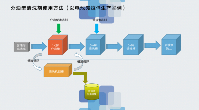 创新分油清洗技术